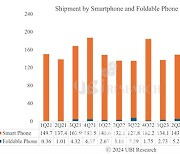 "2Q 폴더블폰용 OLED 출하량 994만대…사상 최대"