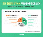 고3 학생 10명 중 6명 “무전공 선발 지원할 것”