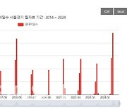 끝없는 열대야·폭염에 웃는 ‘여름 제품’ 기업들,어디?