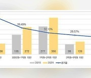 지역 축제 꾸준히 증가..주민 참가율·외부 방문객은↓