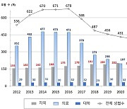 600개 넘겼던 생협, 400개까지 감소…지역생협은 성장세