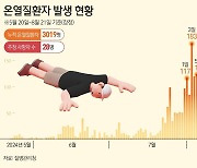 온열질환자 3000명 넘었다…누적 사망자는 28명