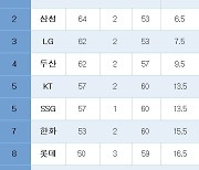 [프로야구] 중간 순위(22일)