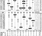 [2024 KBO리그 기록실] NC vs 한화 (8월 21일)