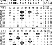 [2024 KBO리그 기록실] 키움 vs KT (8월 22일)