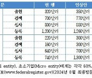 美 지재권 출원·등록 수수료 인상…디자인 분야 최대 87%↑