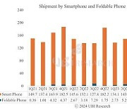 폴더블폰용 OLED 2분기 출하량 994만대…역대 최대