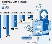 '적자 늪' 빠진 디지털 보험사, 상반기 손실만 1000억원 육박