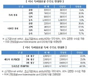 美 특허상표청 수수료 인상 추진…국내 기업 특허비용 부담 늘어난다