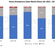 삼성, 2분기 국내 스마트폰 시장 점유율 1위