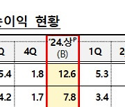 "홍콩H지수 ELS 충당금 쌓고 나니..." 상반기 국내은행 순이익 전년比 1.5억원 감소