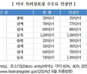 "美특허상표청 수수료 인상...韓기업 특허비용 가중"