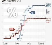 한은, ‘충분히’ 긴축 문구 삭제..."10월 금리 인하 가능성 커졌다"[통화정책방향 전문]