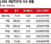 "게임스컴서 신작 공개 효과"… 게임株 일제히 강세