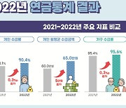 '월 65만 원 연금'... 최저 생계비 절반 쥐는 한국 노인들