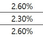 한은, 하반기 내수 우려에 성장률 2.4%로 하향(상보)