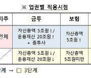 보험사들도 내년 책무구조도 도입 착수