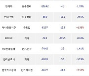 22일, 거래소 외국인 순매도상위에 전기,전자 업종 5종목