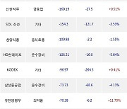 22일, 거래소 기관 순매도상위에 운수장비 업종 6종목