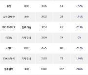 22일, 코스닥 외국인 순매수상위에 제약 업종 4종목