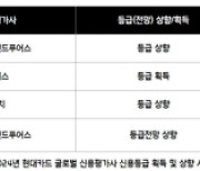 현대카드, S&P 신용등급 'BBB+ 안정적'으로 상향