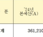 경기도, 9867억원 증액한 37조원 규모 추경 편성