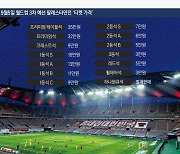 A매치 직관 ‘티켓값’ 더 내고 보라고?…축구팬 뿔났다