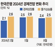 성장률 전망 0.1%p 낮춘 한은… “내수 회복세 더뎌”