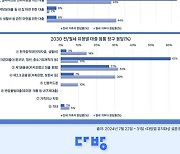 대출받은 청년 10명 중 7명 "집값 때문에"