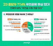 “뭐하고 싶니?” “몰라요”...고3 60%는 무전공 학과 관심