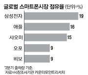 삼성, 스마트폰 1위 지켜 2분기 세계 점유율 19%