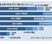 유튜브·인스타·구글에 사로잡힌 10대