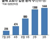 코로나 유행 정점찍었나 … 환자 증가세 둔화