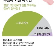 "결제할게요" 식당 청구서에 깜짝…'팁' 주던 미국인들 뿔났다