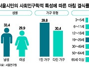 1인가구 많은 서울시민, 아침 거르고 배달·외식 "아채 대신 고기"