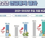 "연금 월 65만원 받고 어떻게 살아요"…65세 넘어도 일하는 노인들