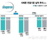 시총 500억원대된 샤페론, 3년만에 공모가 대비 반토막