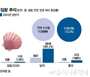 일본 오염수 방류 1년…수산물 수입 되레 늘었다