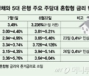 기준금리 동결돼도...은행, 주담대 체감 금리는 이미 '4%대'