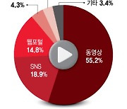 동영상 시청에 쏠린 이동통신 트래픽…55% 또 넘겨