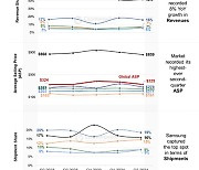 삼성전자, 2분기 세계 스마트폰 출하량 1위…애플은 매출액 1위