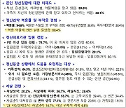 정신질환자 60%가 차별 경험…31.9%는 괴롭힘 당해