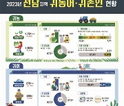 전남 '귀농·어가구' 80% '나홀로' 농어촌살이