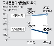 ELS 여파… 상반기 국내은행 순익 11% 감소