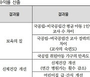 “국공립어린이집 투자 1원 늘리면 사회적투자수익은 1.32원”