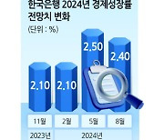 한은, 올해 성장률 0.1P% 하향