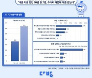 대출받은 청년 10명 중 7명 "주거비 때문에"