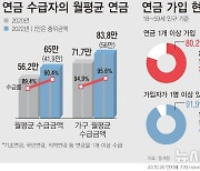 [그래픽] 65세이상 월 연금액 65만원…중위수급 42만원