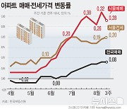 [그래픽] 서울 아파트값 22주 연속 상승