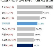 한국 기업, 세계 2000위 안에 들어도 죄다 '하위권'